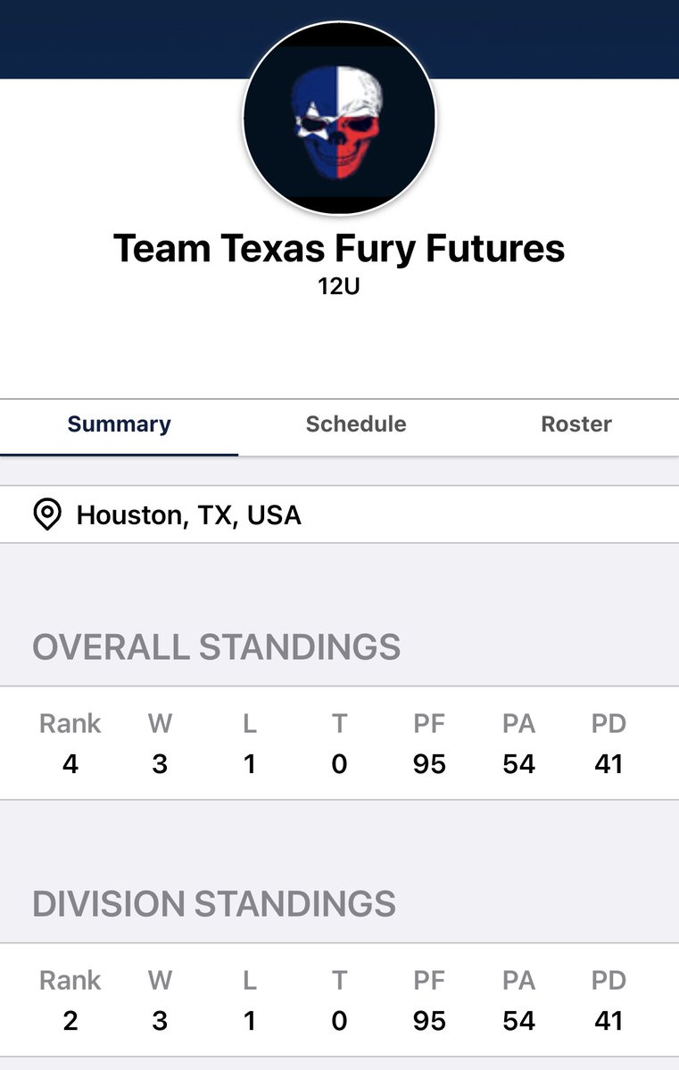 Fury7v7's tweet photo. We’re definitely proud of the organization’s performance today.
11-1 Total today
18u 4-0
15u 4-0
12u 3-1
#RecruitFuryBoyz
#EarnedNotGiven
#MadeInTexas https://t.co/gOVmAYaCiF