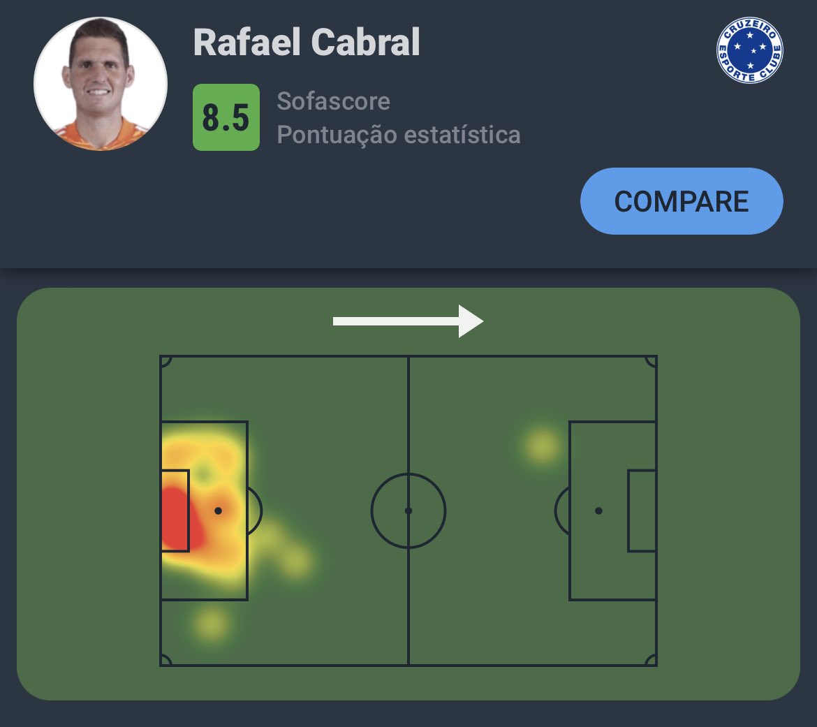 SofascoreBR's tweet photo. #Brasileirão 🇧🇷

Rafael Cabral foi o Destaque Sofascore de Cruzeiro 1-0 Grêmio!

👐 7 defesas (!)
🙌 1 defesa difícil
📊 100% bolas defendidas
🧤 1 jogo sem sofrer gols
✂️ 1 corte
👊 1 falta sofrida
💪 1/1 duelo ganho
💯 Nota Sofascore 8.5 https://t.co/MS7xxInPQX