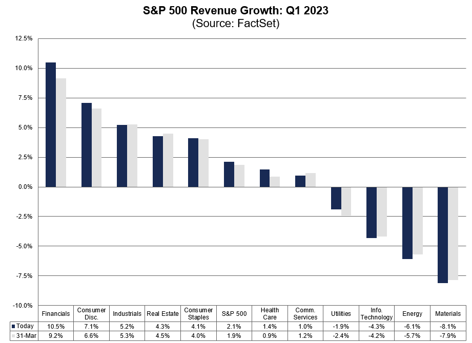 $SPX is reporting Y/Y revenue growth of 2.1% for Q1 2023, which is the lowest revenue growth since Q3 2020 (-1.1%). #earnings, #earningsinsight, bit.ly/3L5nwbE