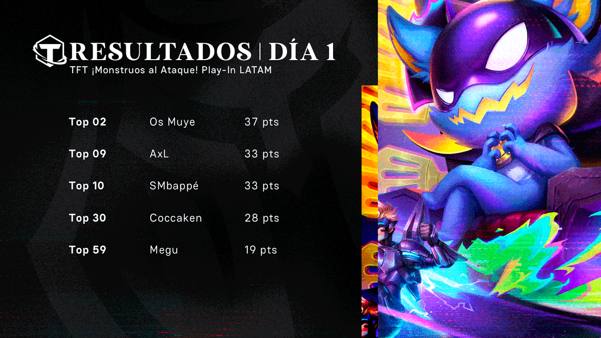 GLGesports's tweet photo. Play-In LATAM
Estos son los resultados del día 1 de nuestros jugadores
#GetReady #GoGLG #SomosTFT https://t.co/OtqYK7xr0r