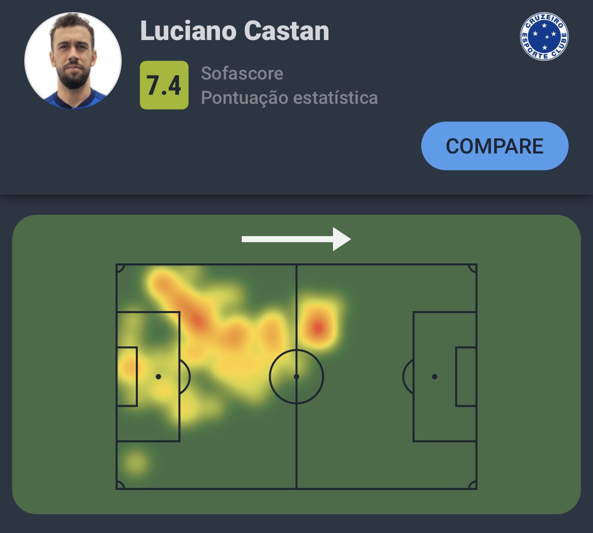 SofascoreBR's tweet photo. #Brasileirão 🇧🇷

Luciano Castan entre todos do time em Cruzeiro 1-0 Grêmio:

1º em ações defensivas (12)
1º em cortes (7)
1º em menos dribles sofridos (0)
1º em acerto no passe (91%)
1º em eficiência nos duelos aéreos (100%)
2º em interceptações (3)
2º em Nota Sofascore (7.4) https://t.co/0L5aDK1Vg2