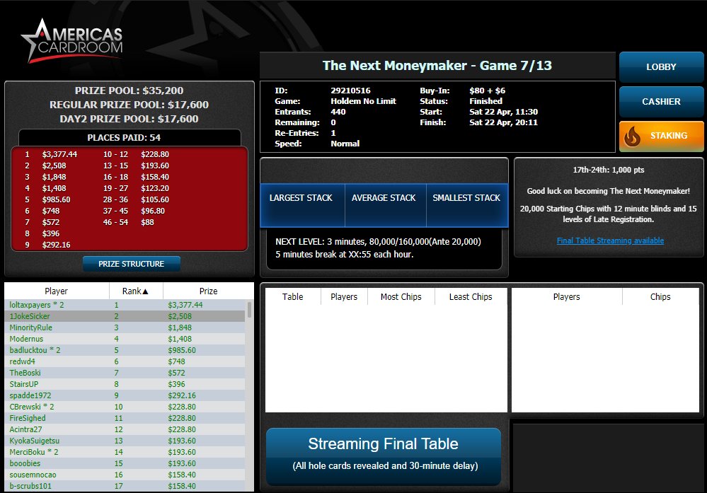 ACR_POKER's tweet photo. 💰Way to go loltaxpayers! Congrats on winning the 7th #TheNextMoneymaker 2.0 tourney. There are just 6 more chances to top our weekly #leaderboard and improve your odds of winning your way to Vegas. Will you follow in our ACR Team Pro’s footsteps?
💻https://t.co/KmjNun0eGZ
#ACR https://t.co/xd0NAyhUjD