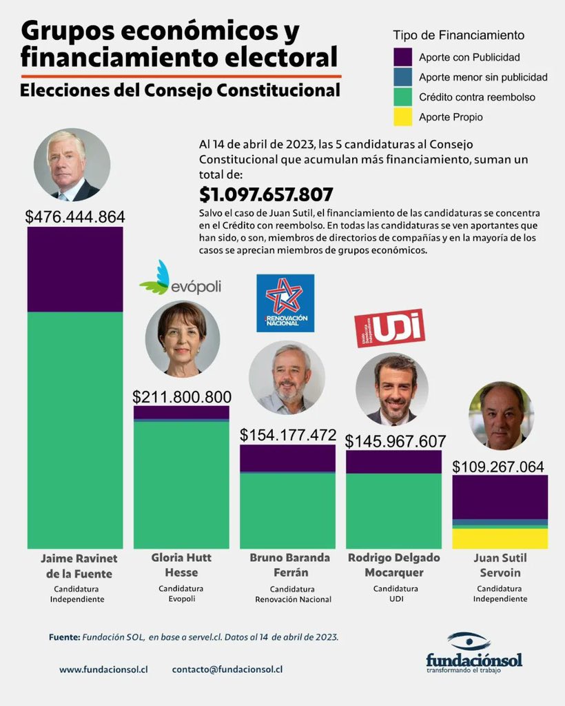 Los grandes grupos económicos y miembros de directorios de empresas financian con grandes sumas de dinero a los candidatos a consejeros constitucionales de la derecha para que todo siga igual o peor.
Vía:<a href="/lafundacionsol/">Fundación SOL</a>