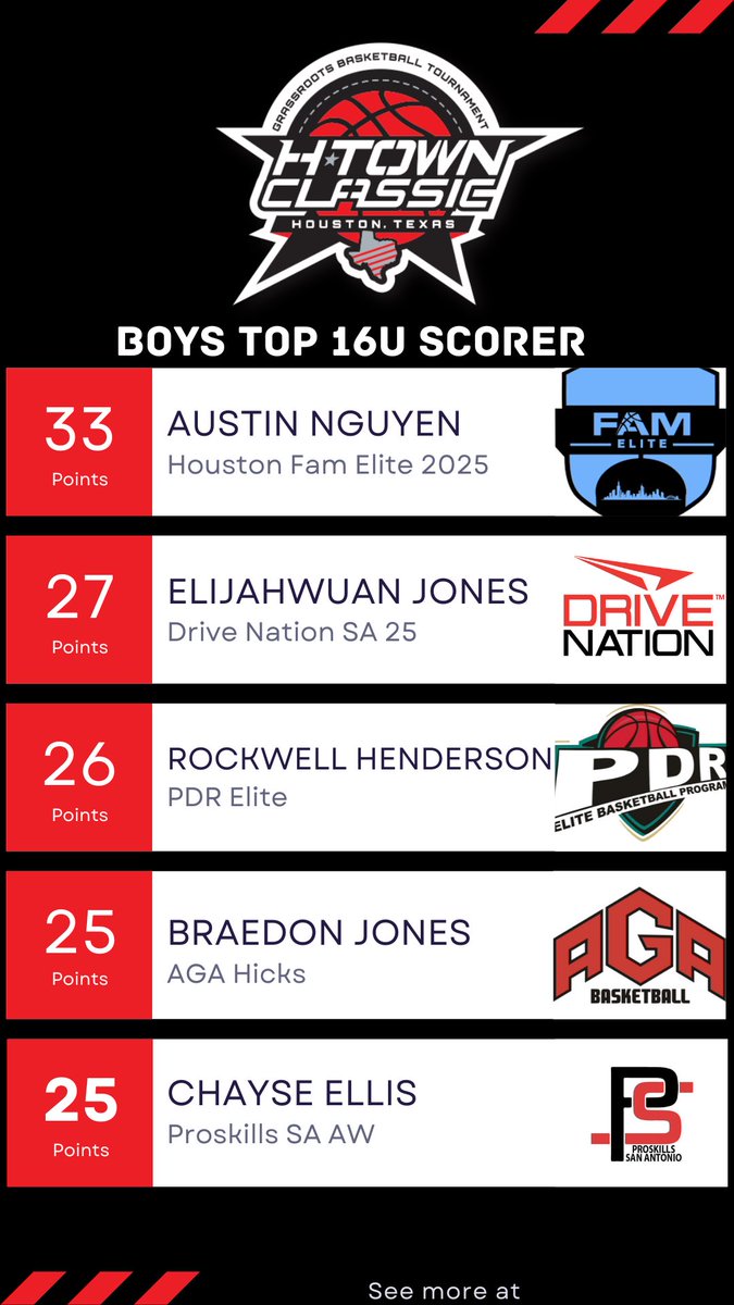 Top 16U Scorers of Day 2. Stats powered by <a href="/SwishAllHoops/">Swish All Hoops</a>