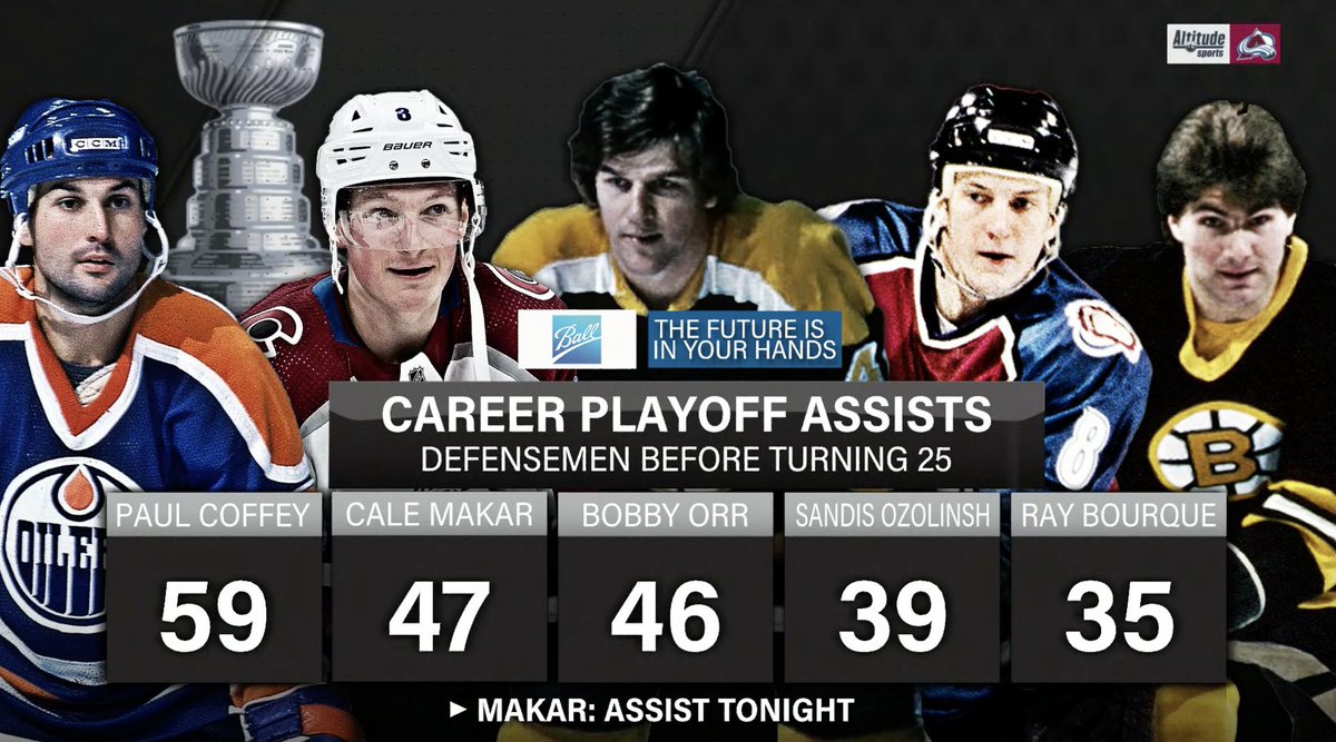 AltitudeTV's tweet photo. Cale Makar has now passed Bobby Orr!

#GoAvsGo #AllHailCale https://t.co/tSgl9L8PM2