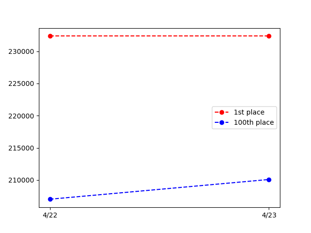 _scbot's tweet image. グレフェスTOP100 GROUP B
2023/04/23
1位: 232,345pt
100位: 210,090pt

編成詳細は以下リンク
cttr.jp/2023/04/23/pos…