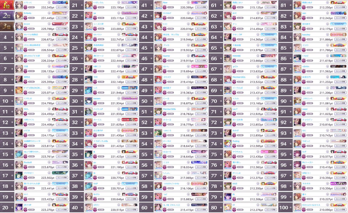 _scbot's tweet image. グレフェスTOP100 GROUP B
2023/04/23
1位: 232,345pt
100位: 210,090pt

編成詳細は以下リンク
cttr.jp/2023/04/23/pos…