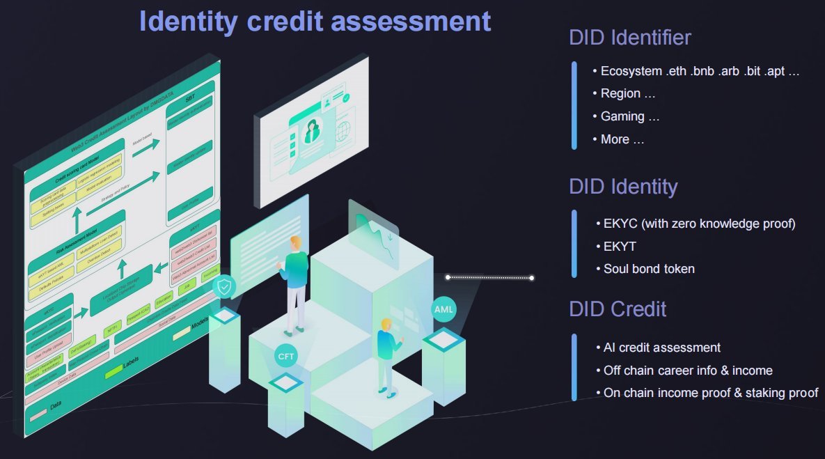 dmgdatadaocn's tweet photo. 通过聚合身份构建信用计算网络，丰富链上金融数据应用体系。

#Crypto 需要这样的东西！#DID #DMGData https://t.co/SyD5tixEJU
