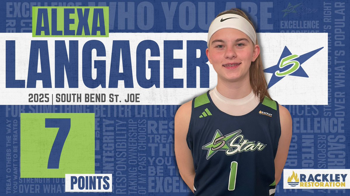 5starlifebball's tweet photo. 5Star 2025 Girls continue play in the @USJN Windy City Classic with a 35-20 win over Rockford Heat O’Bryan. 

Alexa Langager - 7pts
Hayden Casey - 6pts
Kate Ailes - 6pts

3-0 on the event. Playing for 1st place in the morning.

#FSL https://t.co/vSKggk3H9n