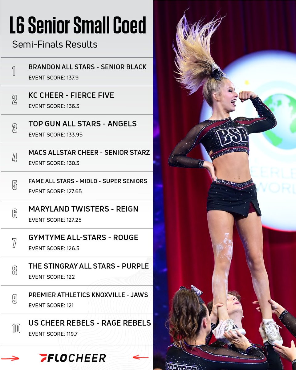 FloCheer's tweet photo. The 𝗧𝗼𝗽 𝟭𝟬 teams coming out of L6 Senior Small Coed Semi-Finals #CheerWorlds2023 

View the complete Semi-Finals standings: https://t.co/wVY1xFp1t4 https://t.co/doKcPecann