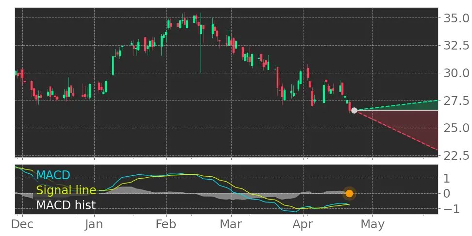 Tickeron's tweet image. What do you think of this? $CCRD MACD Histogram turned negative on April 21, 2023. #CoreCard srnk.us/go/4595292