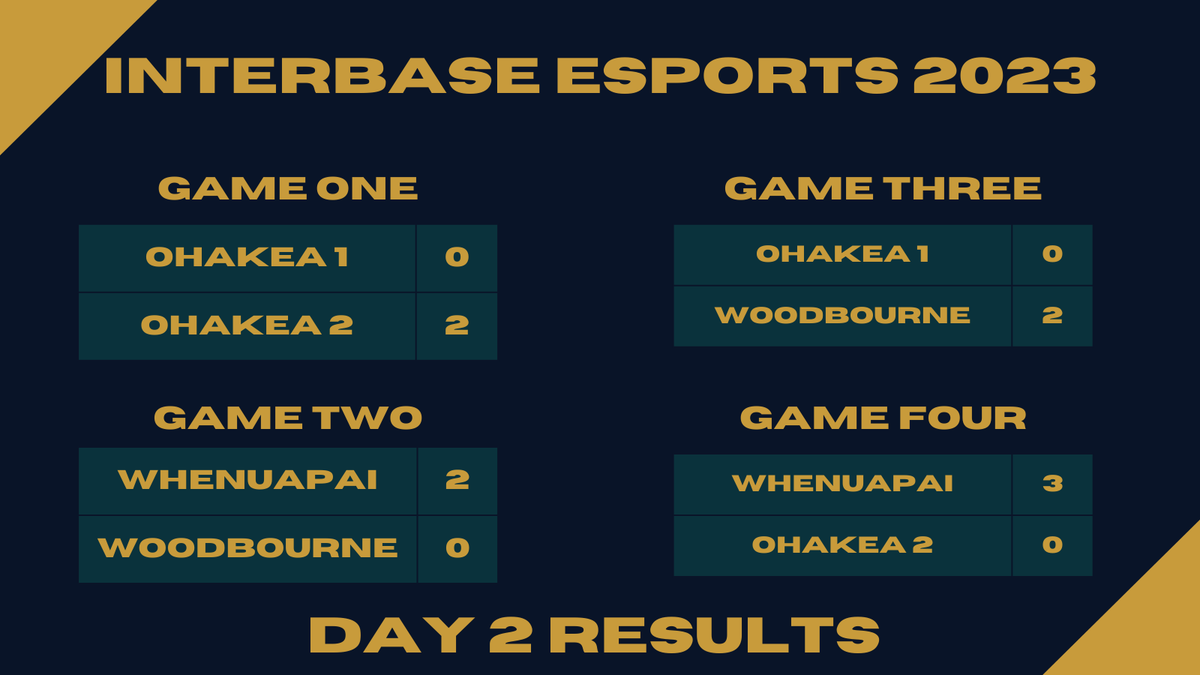 OhakeaEsports's tweet photo. The first ever IB Esports is over and congratulations to our winners with a hard fought 3-0 win....

🏆RNZAF Base Whenuapai🏆

This weekend was a huge success and that's thanks to everybody - the viewers, players and those working behind the scenes.

GGWP https://t.co/Wp2jk4Zps0