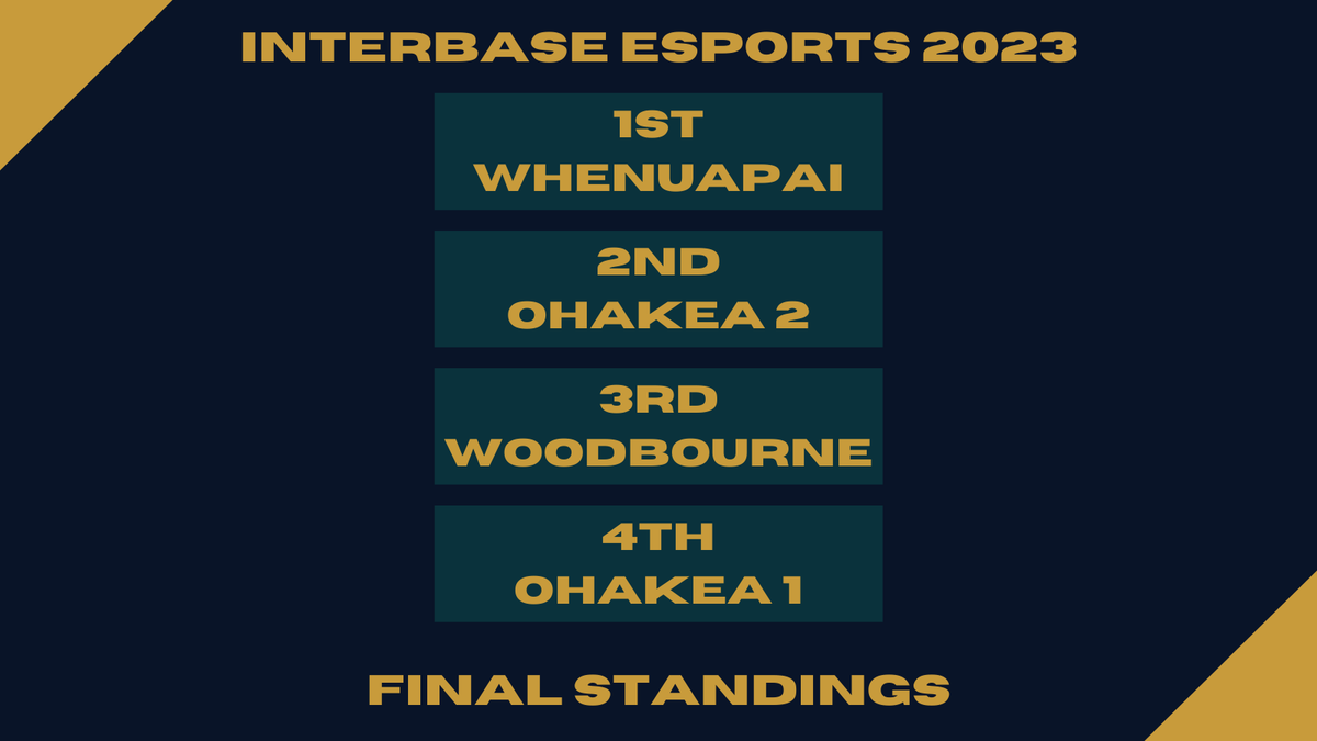OhakeaEsports's tweet photo. The first ever IB Esports is over and congratulations to our winners with a hard fought 3-0 win....

🏆RNZAF Base Whenuapai🏆

This weekend was a huge success and that's thanks to everybody - the viewers, players and those working behind the scenes.

GGWP https://t.co/Wp2jk4Zps0