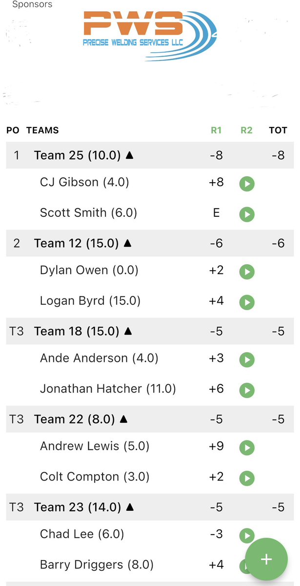 HRMasters_'s tweet photo. Leaders after Round 1 https://t.co/pF4L8DHaP4