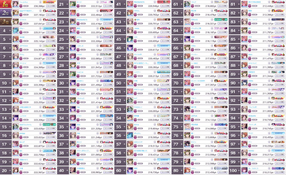 _scbot's tweet image. グレフェスTOP100 GROUP A
2023/04/23
1位: 230,388pt
100位: 210,212pt

編成詳細は以下リンク
cttr.jp/2023/04/23/pos…