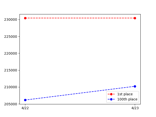 _scbot's tweet image. グレフェスTOP100 GROUP A
2023/04/23
1位: 230,388pt
100位: 210,212pt

編成詳細は以下リンク
cttr.jp/2023/04/23/pos…