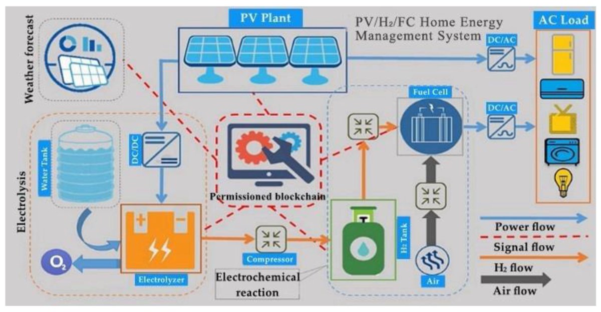 Sus_MDPI's tweet image. #SUSHighCite

A Permissioned Blockchain-Based Energy Management System for Renewable Energy Microgrids

by Longze Wang, et al.

mdpi.com/2071-1050/13/3…

#permissionedblockchain #renewableenergymicrogrid