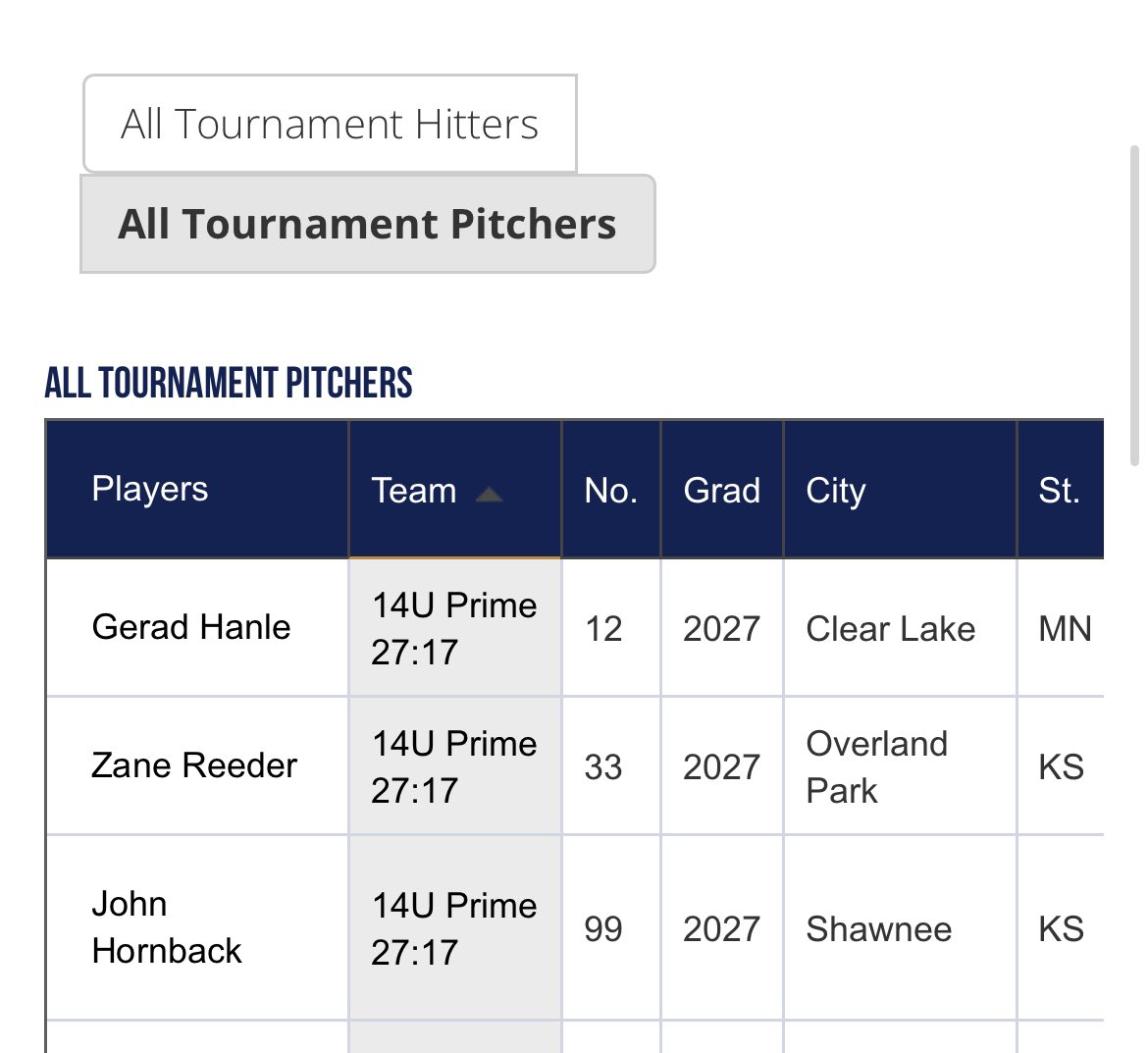 Congrats to our 14u All Tourney Pitchers from the <a href="/PGMidwestBB/">Perfect Game Midwest Baseball</a> PG NIT in Stl 

<a href="/GeradHanle/">GERAD HANLE</a> 
<a href="/JohnHornback99/">John Hornback</a> 
<a href="/zanereeder33/">Zane Reeder</a>