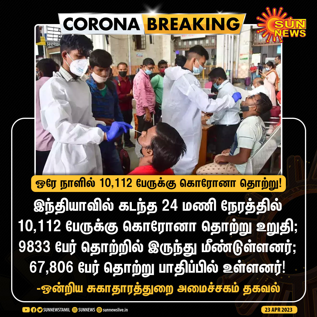 sunnewstamil's tweet photo. #CoronaBreaking | இந்தியாவில் ஒரே நாளில் 10,112 பேருக்கு கொரோனா தொற்று உறுதியானது!

#SunNews | #IndiaCorona | #CoronaVirus https://t.co/OLnRmvPj67