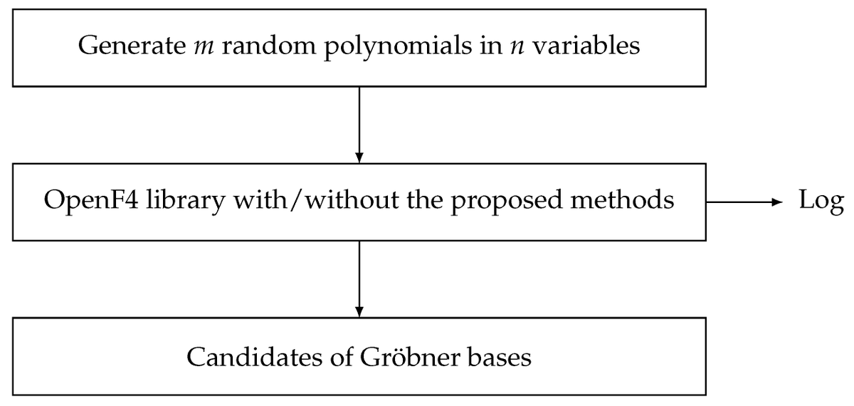Cryptogr_MDPI's tweet image. #CryptographyPaper
Selection Strategy of F4-Style #Algorithm to Solve MQ Problems Related to #MPKC
by Takashi Kurokawa, Takuma Ito, Naoyuki Shinohara, Akihiro Yamamura and Shigenori Uchiyama
open access, feel free to read and download:
mdpi.com/2410-387X/7/1/…