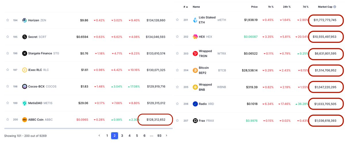 But this rule does not seem to be applied beyond the top 200 🤔

Let’s take a look at the 200-300 range… the asset ranked 200 has a $128M market cap, the asset ranked 201 $12B. Going down the list, the first 30-40 assets of the top 300 should be in the top 200 🤯