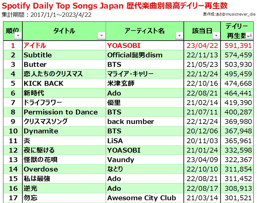 [閒聊] アイドル 破日本Spotify單日播放數紀錄