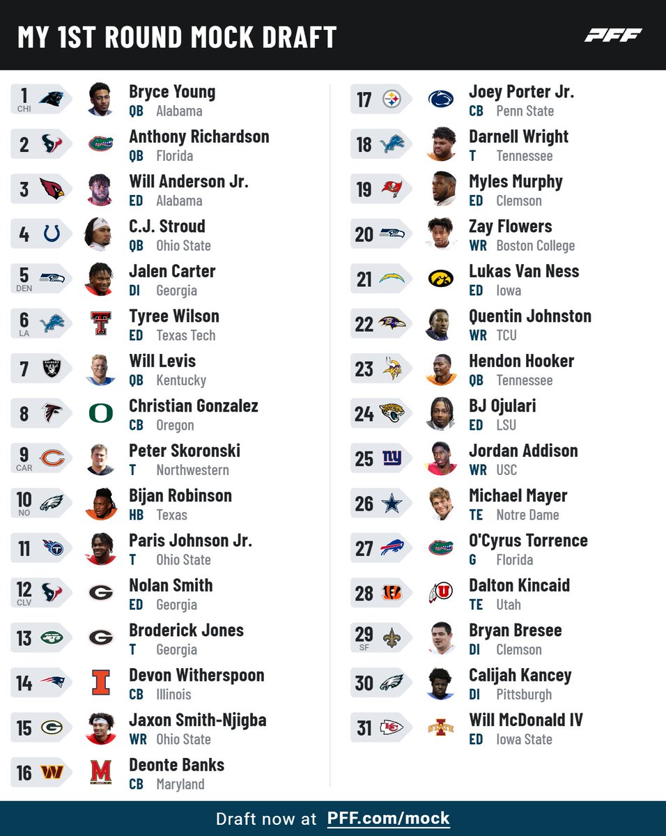 SNG_eV's tweet photo. Und mit dem letzten Pick der ersten Runde ist unser #NFLCommunityDraft beendet.
Das Ergebnis sieht wie folgt aus - ich hoffe Ihr seit so wie das Board für Euch gefallen ist zufrieden! https://t.co/R8R7uGQuS1