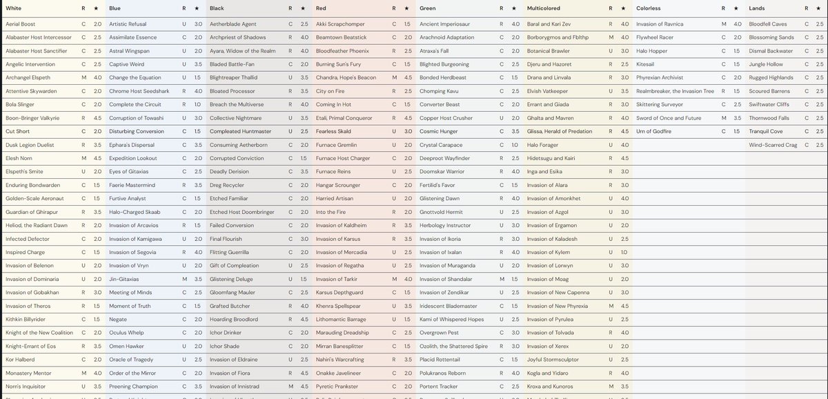 mtgazone's tweet image. The full #MTGMOM Limited Tier List update by @J2SJosh based on the first few days!
More in-depth analysis to follow, with draft guides to prepare you for the upcoming events!
- Tier List: mtgazone.com/march-of-the-m…
- MOM Limited Guides: mtgazone.com/limited/mom/