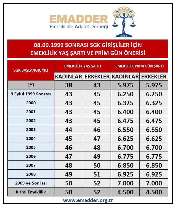 <a href="/adilemeklilik/">Emeklilikte Kademeli Yaş Düzenlemesi</a> Ne güzel anlatmışsınız.💯 #2000LereAdilKademe