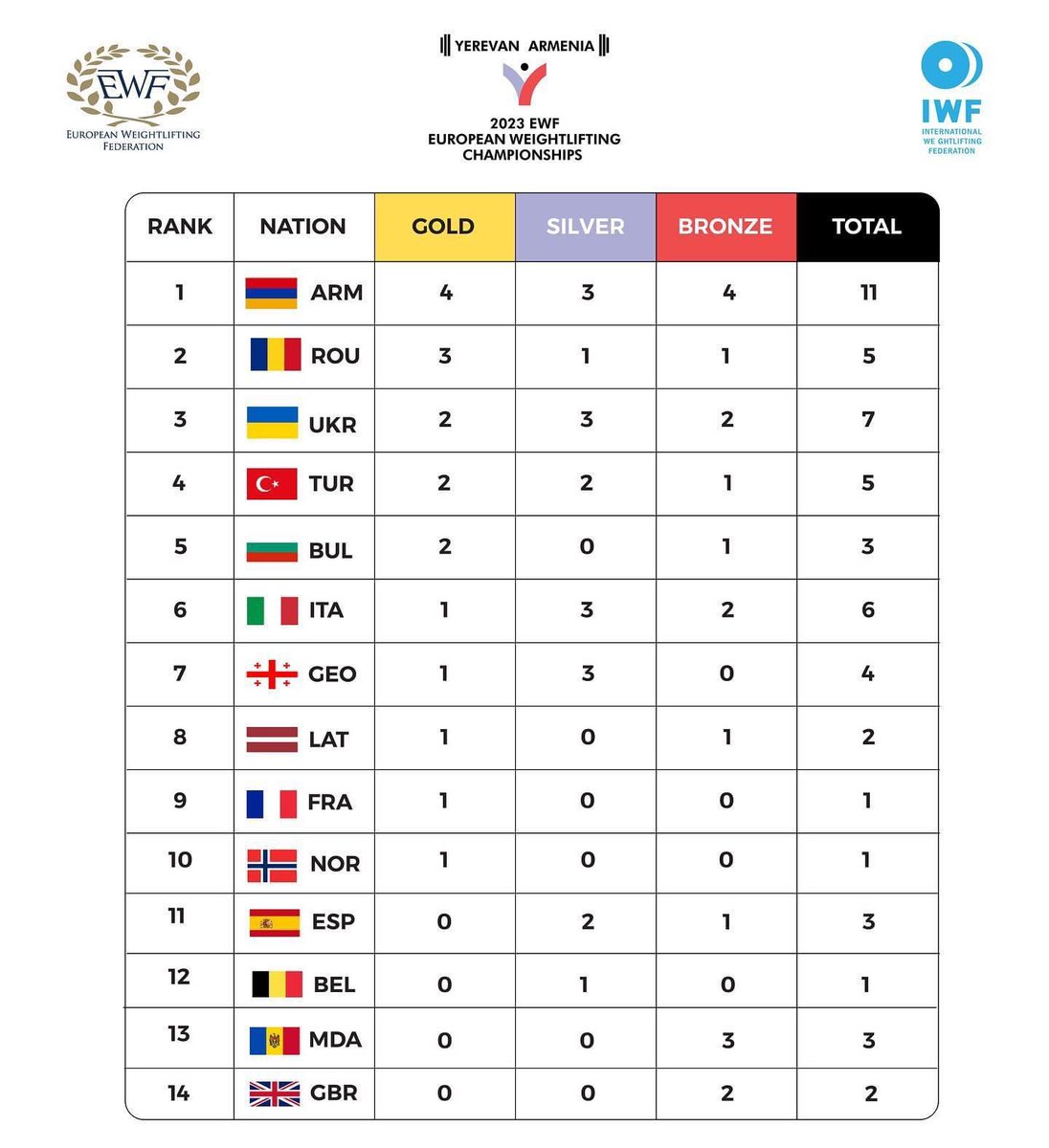 🥇🥈🥉The medal table after the 8th day of the competitions. 
@armenia 🇦🇲

#EWC2023 #EWCYerevan #Weightlifting #olympicweightlifting
