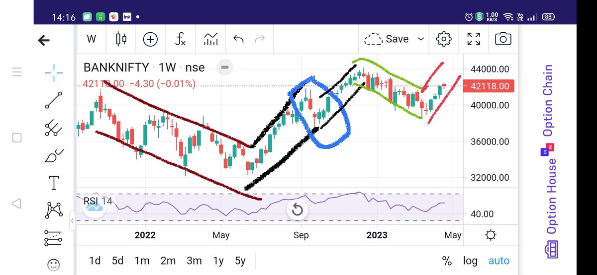 KonnectorsRiskM's tweet image. #BankNifty #EMAanalysis 230423
🚥CMP 42118 &amp;gt; All EMAs
Heavily Bullish
🚥10EMA &amp;gt; 20EMA
Bullish Crossover
🚥20EMA &amp;gt; 50EMA &amp;gt; 100EMA
&amp;gt; 200EMA
🚥 Weekly Candle Bearish
🚥 5 Weeks of consistent HHs
🚥 WoW basis, just 4 Points lower at 42118 than D prev close of 42122
🎯👇
@ProsaicView