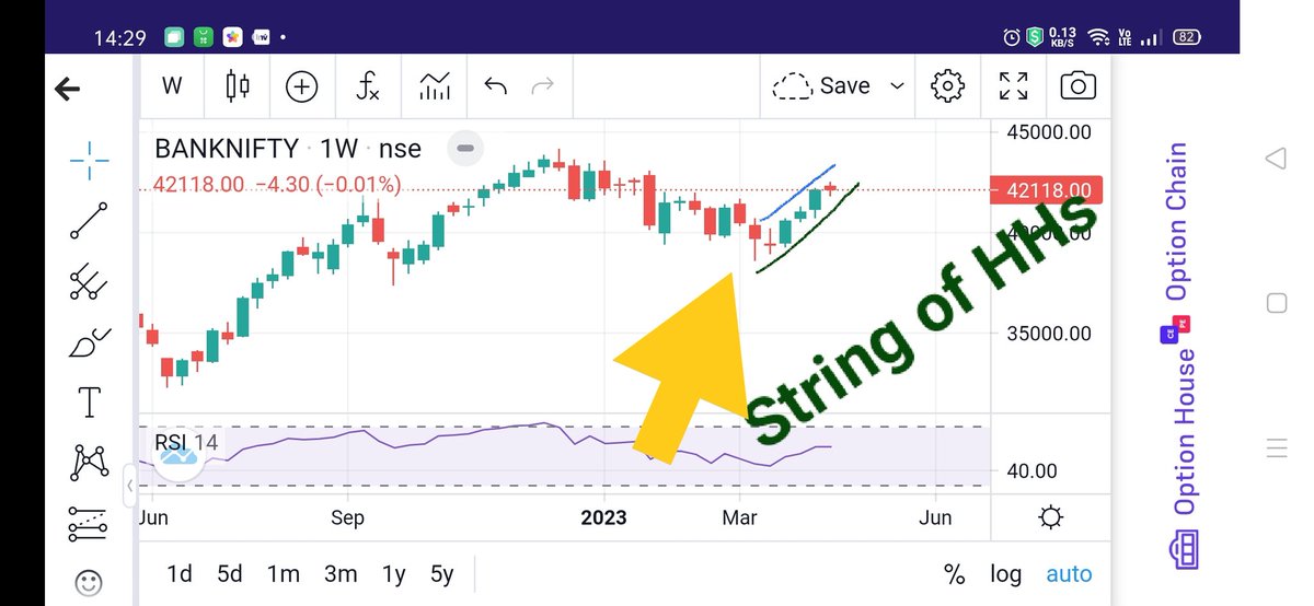 KonnectorsRiskM's tweet image. #BankNifty #EMAanalysis 230423
🚥CMP 42118 &amp;gt; All EMAs
Heavily Bullish
🚥10EMA &amp;gt; 20EMA
Bullish Crossover
🚥20EMA &amp;gt; 50EMA &amp;gt; 100EMA
&amp;gt; 200EMA
🚥 Weekly Candle Bearish
🚥 5 Weeks of consistent HHs
🚥 WoW basis, just 4 Points lower at 42118 than D prev close of 42122
🎯👇
@ProsaicView