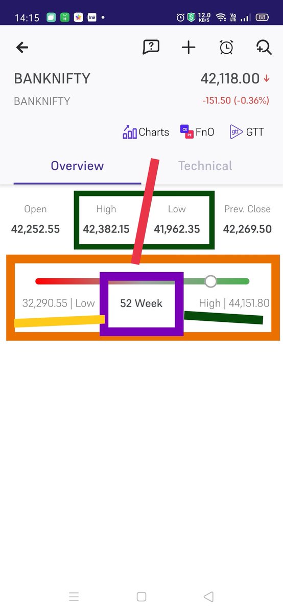 KonnectorsRiskM's tweet image. #BankNifty #EMAanalysis 230423
🚥CMP 42118 &amp;gt; All EMAs
Heavily Bullish
🚥10EMA &amp;gt; 20EMA
Bullish Crossover
🚥20EMA &amp;gt; 50EMA &amp;gt; 100EMA
&amp;gt; 200EMA
🚥 Weekly Candle Bearish
🚥 5 Weeks of consistent HHs
🚥 WoW basis, just 4 Points lower at 42118 than D prev close of 42122
🎯👇
@ProsaicView