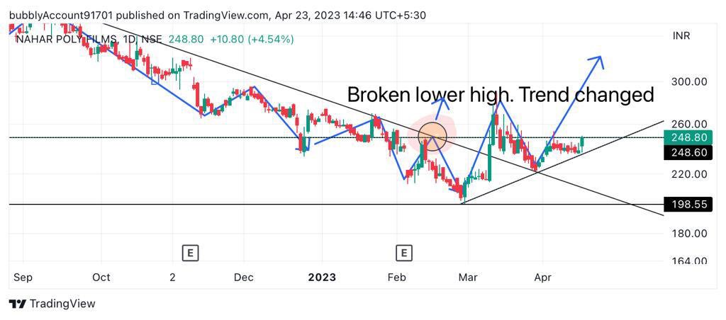 GAURAV_BHAGTA's tweet photo. @Thekalal @TrendTrader85
Can go long with stoploss 199
First target 285 #naharpolyfilms #thekalal family https://t.co/XFO8d2ZuGP