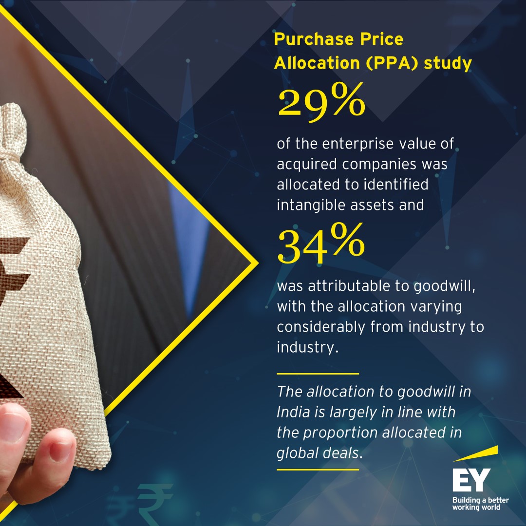 EY_India's tweet photo. #PurchasePriceAllocation (PPA) is relevant from an income tax perspective. Tax treatment for different intangibles and goodwill are different and have to be measured at fair value. Check out the latest edition of our PPA Study for insights on impact of PPA https://t.co/DUoWDKPAJ7 https://t.co/jOl833Jbj8