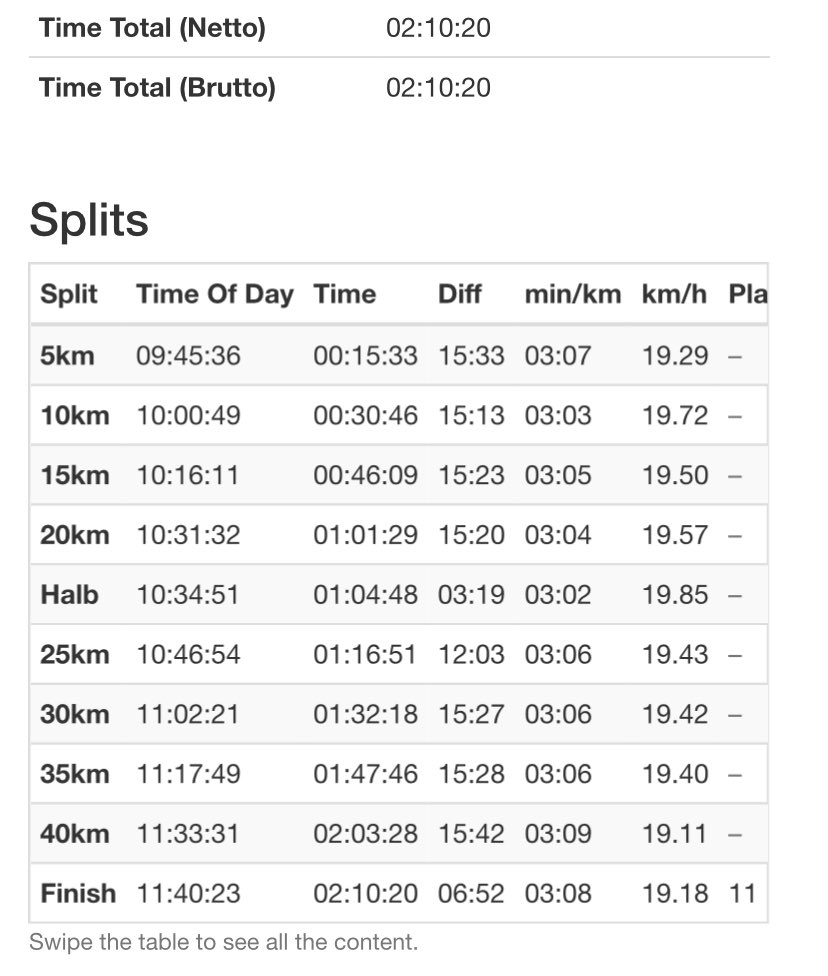 Bendigo’s favourite son has obliterated his PB in Hamburg. Massive congratulations to <a href="/athsvic/">Athletics Victoria</a> regular <a href="/Andy_Buchanan_/">Andy Buchanan</a> for a 2:10:20 PB!