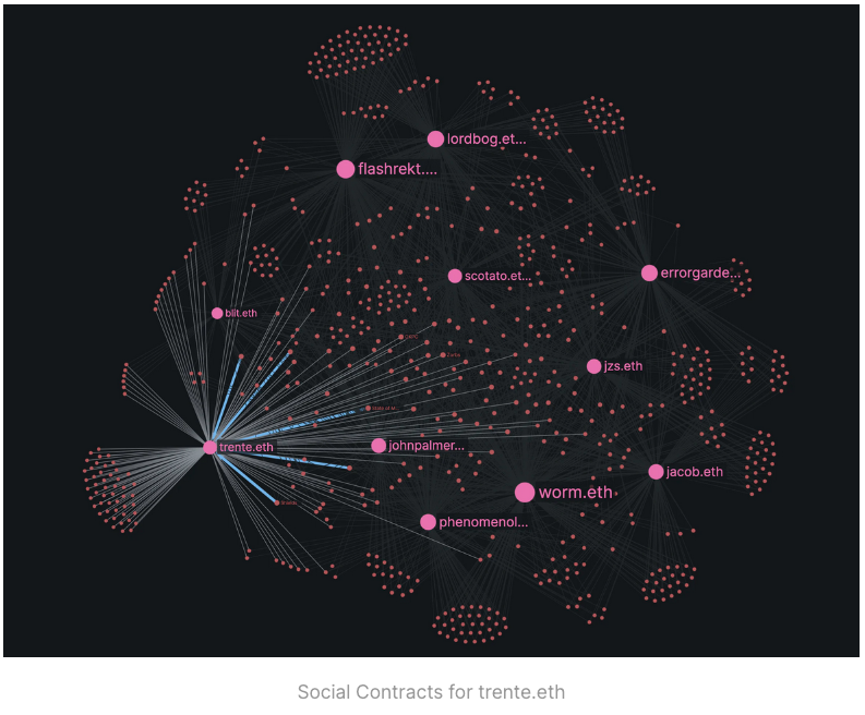abecaplan's tweet photo. @DnlKlr @MPtherealmvp @m0264n @figure31 @vincencharleboi @______jpg______ are you familiar with @arikan's project with @______jpg______ called Social Contracts? one recent project using @graphcommons that traces the social graph of NFT metadata https://t.co/LnR5jjDGAh
