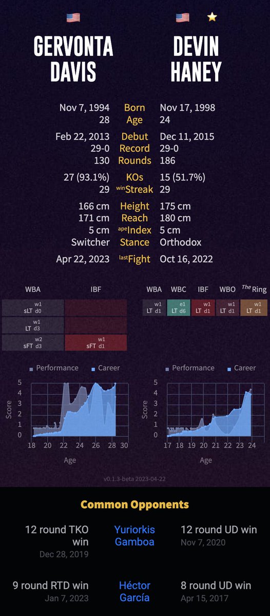 martialbot's tweet image. 57-43 in favor of Tank, expected to end via KO.

Side note: Haney went the distance with opponents Tank stopped.