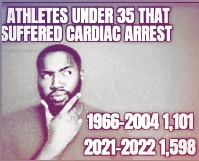 Athletes under 35 that suffered cardiac arrest. 1966-2004 = 1101 2021-2022 = 1598 But nothing to see<a href="/tag/sciencesummit"class="tags"><span>#sciencesummit</span></a>