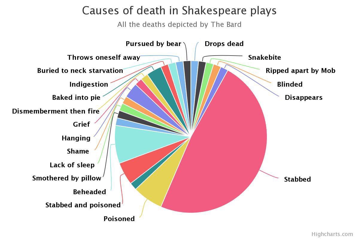 Death by Shakespeare
Causes of 74 deaths in Shakespeare's plays
#ShakespeareDay @openculture #Folio400