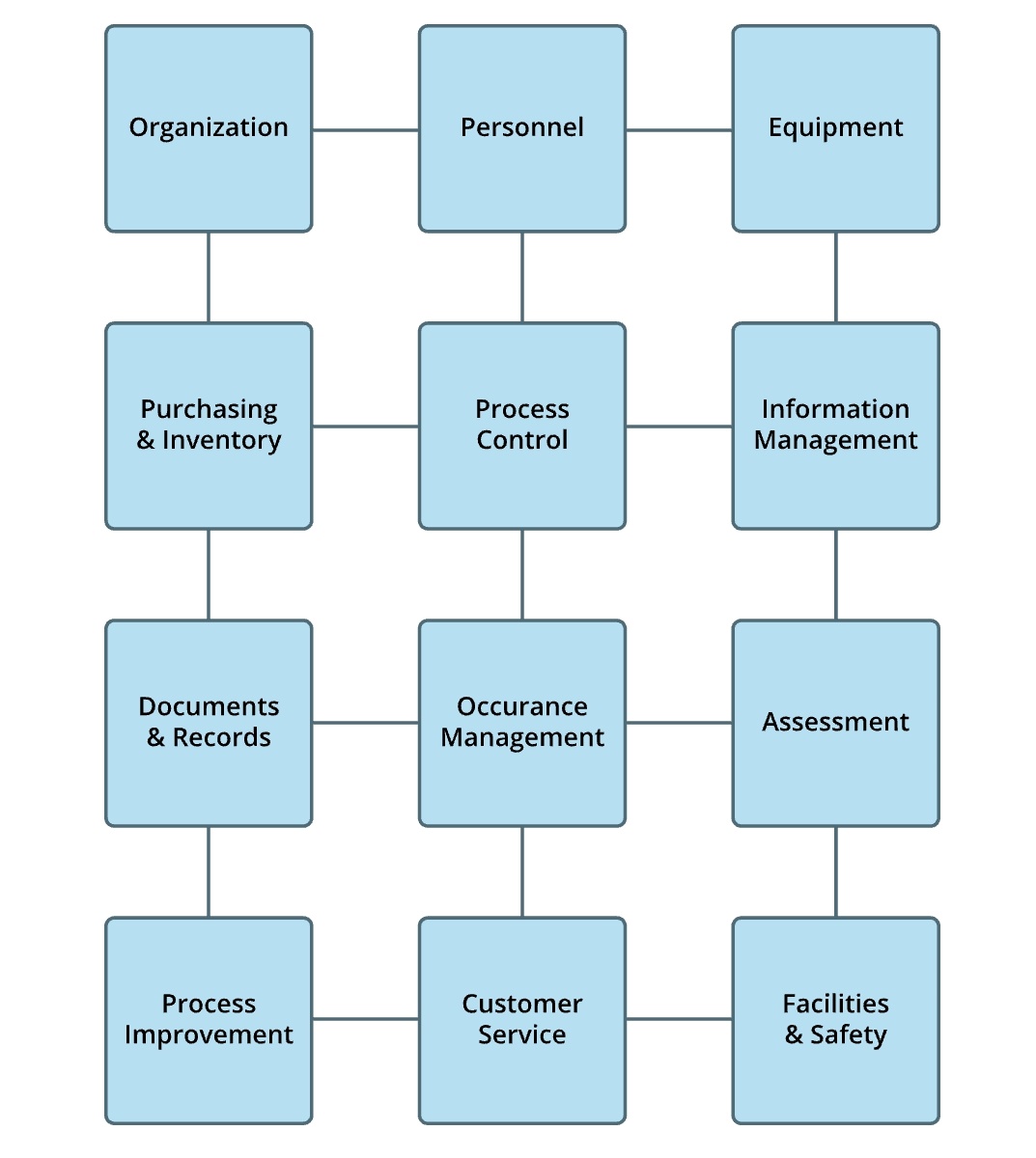 SirChely's tweet photo. 1. Quality is integral to every laboratory system.

To achieve quality there are essential elements outlined by Clinical Laboratory Standard Institute (CLSI) that we should follow.

These include the 12 quality essentials. https://t.co/06P0ifrLAq