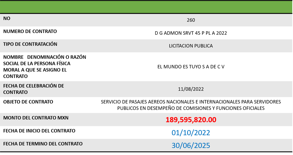 El portal de datos abiertos de la #SEDENA muestra un contrato por más de 189 millones de pesos para 'servicios de pasajes aéreos nacionales e internacionales...'. 

#GuacamayaNews 
#GuacamayaLeaks
#AvionPresidencial 

datos.gob.mx/busca/dataset/…