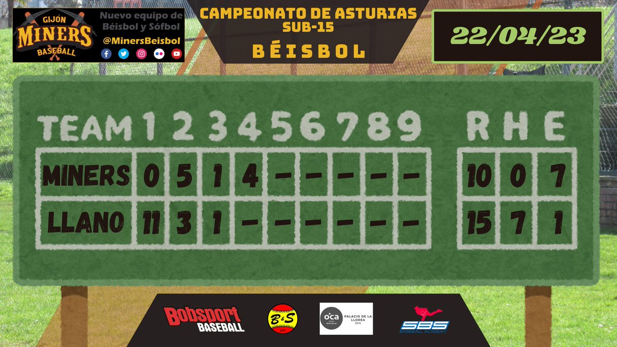 El Miners Gijón Béisbol cae derrotado frente al <a href="/llanobeisbol/">El Llano BC</a> en categoría Sub15, por 15 a 10. Nuestros jugadores se dejaron la piel en el campo y lucharon hasta el final, llegando a recortar diferencias, pero no se pudo lograr la remontada. Gran partido!
#SomosMiners 🖤💛⛏️
