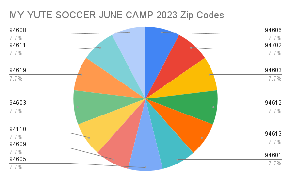 MyYuteSoccer's tweet photo. All across #Oakland, kids are coming from 18 different zip codes to our June Feature Camp. Free since 2008, we're on a mission to a diverse socioeconomic and cultural environment through the sport of soccer. https://t.co/rfVD5lZHEO