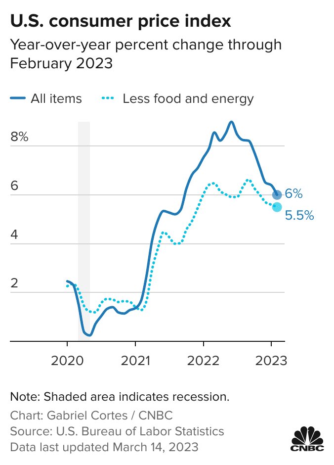 Berdasarkan Biro Statistik Tenaga Kerja Amerika Serikat, indeks harga konsumen naik sekitar 5% dlm setahun hingga Maret. Meskipun turun dari puncak sekitar 9% bulan Juni lalu, tapi tetap di atas target para pembuat kebijakan (2%). Ini dpt berdampak besar pd kondisi finansial masy