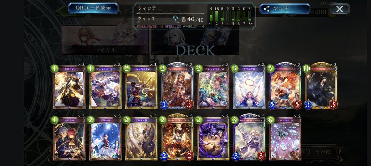 some_sv's tweet image. RAGE Shadowverse 2023 Summer
【day1】5-1
ロイヤル 6-0
ウィッチ 5-4
【day2】4-2
ロイヤル 4-4
ウィッチ 4-0
day2では対面不利を引いた試合と、ロイヤルのプレミ負けして5回戦でプレーオフを逃しました。
最後の試合ではしっかり勝った結果、マネーフィニッシュになりました!