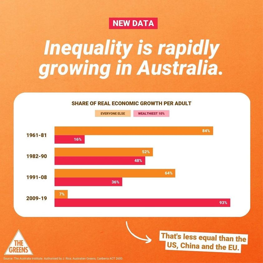 RhondaGarad's tweet photo. When I was born, rich Australians had about 16% of our economic wealth.

By contrast, my soon to arrive granddaughter will be born into a country where the rich have most of our economic wealth, and the Govt is helping them to take more.
Stop #stage3taxcuts
#inequality https://t.co/xMnIz6MtC8