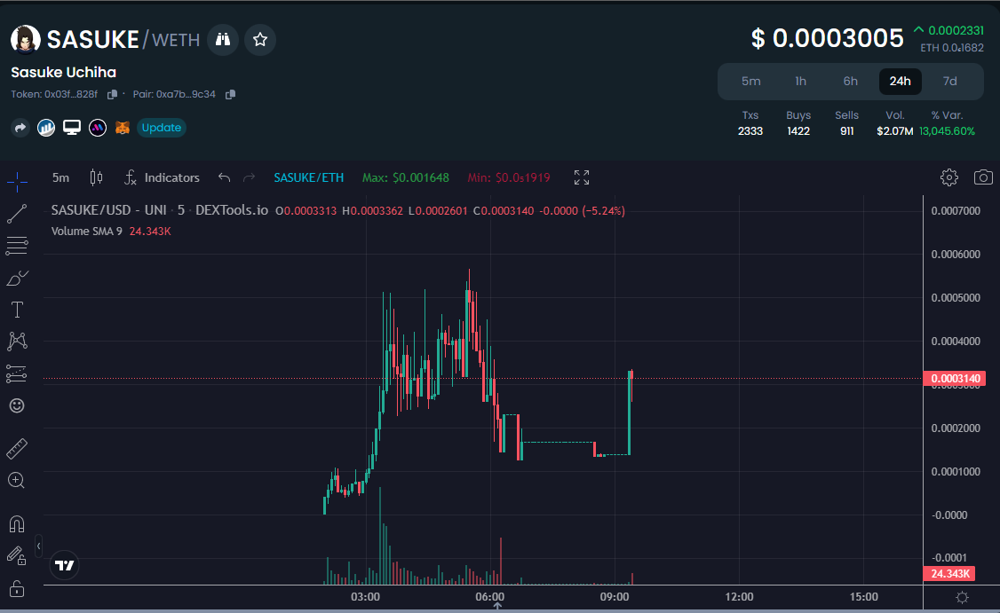 SasukeERC_20's tweet photo. $SASUKE 
PREVIOSLY ON SASUKE AS YOU KNOW WE HAVE BEEN ASBOLUTELY RINSING JEETS

NOW WE ARE ON OUR WAY TO A NEW ATH, NEW GOALS, AND NEW ACCOMPLISHMENTS
@NarutoERC  WATCH OUT BUDDY

#anime #MemeSeason #Crypto @cryptoskullx https://t.co/u6y88nCuu4
