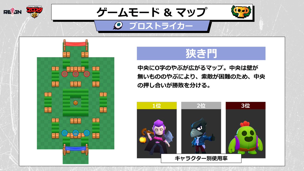 gt_REIGN's tweet photo. 【ブロスタ賞金付き大会】
「REIGN BS General Season10 vol.3-ブロストライカー」
日時:4/30 21:00~
賞品:キャラクターステッカー+DreamHackチケット
応募方法:フォローとリツイート、エントリー
▼エントリーはこちら
https://t.co/8nsNNrX5Pq
#ブロスタ #REIGN_BSt #gtREIGN https://t.co/MbUB02WQZ3