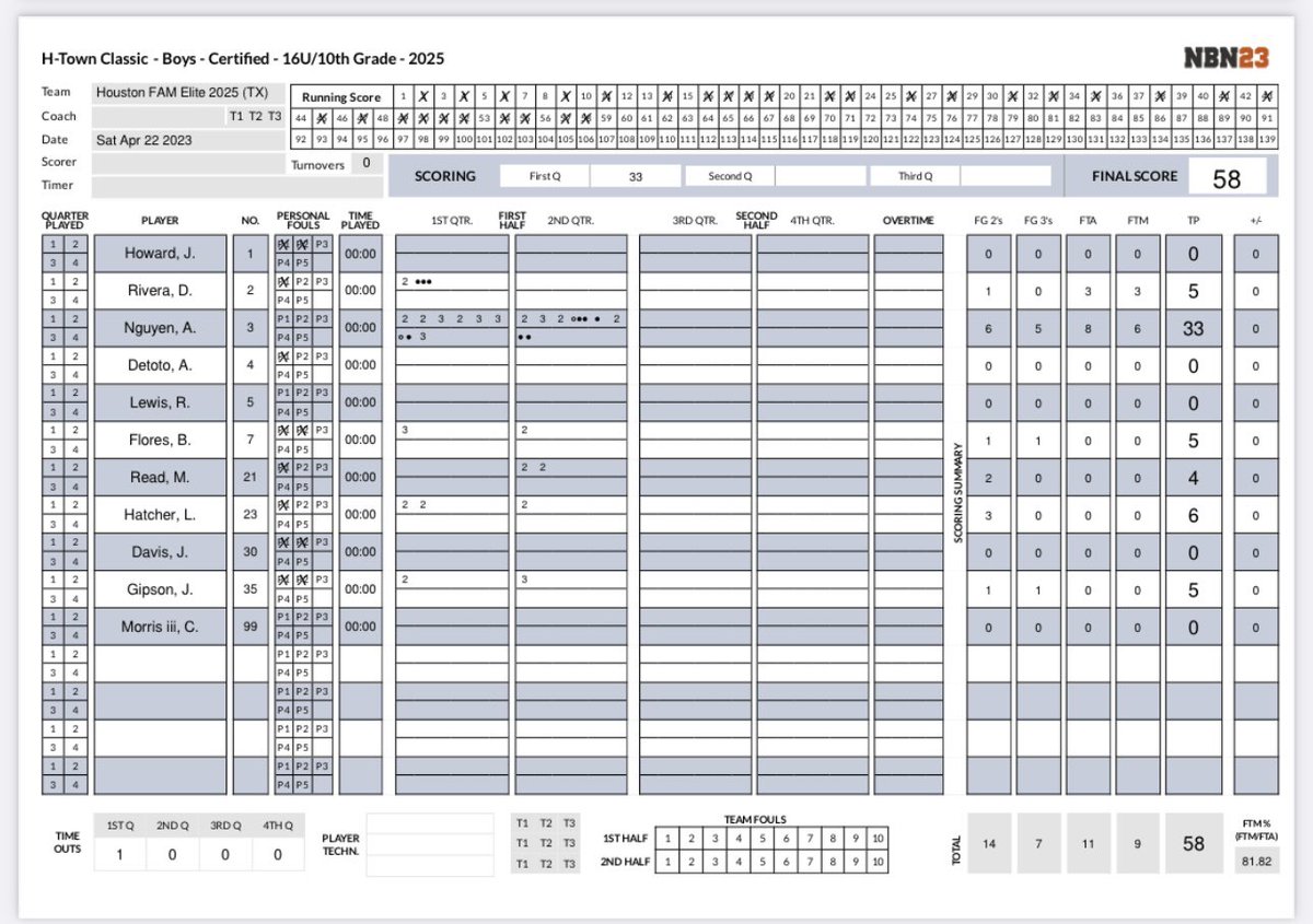 Our #FAMelite2025 lost their 8:30am game of the <a href="/BigfootHoops/">Bigfoot Hoops</a> against Mass Elite by a score of 74-58. <a href="/nguyen_austin10/">austin</a> led us with 33pts. Great fight, guys!! <a href="/Hou2Philly/">Morris</a>